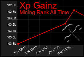 Total Graph of Xp Gainz