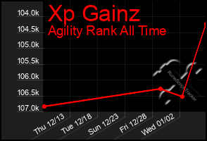 Total Graph of Xp Gainz