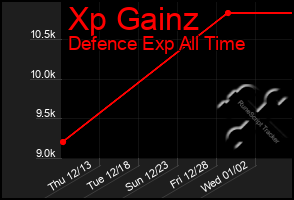 Total Graph of Xp Gainz