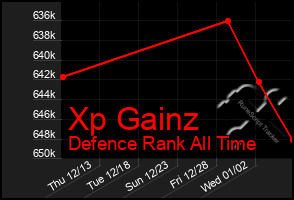 Total Graph of Xp Gainz