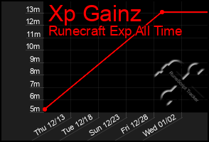 Total Graph of Xp Gainz