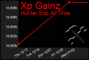 Total Graph of Xp Gainz