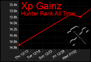 Total Graph of Xp Gainz