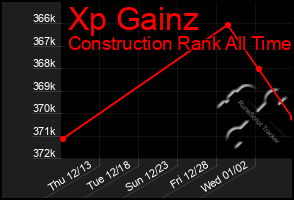 Total Graph of Xp Gainz