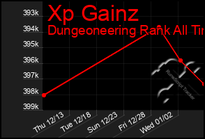 Total Graph of Xp Gainz