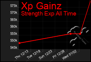 Total Graph of Xp Gainz