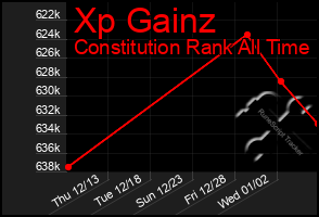 Total Graph of Xp Gainz