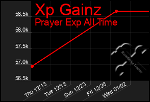 Total Graph of Xp Gainz