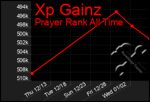 Total Graph of Xp Gainz