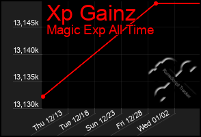 Total Graph of Xp Gainz