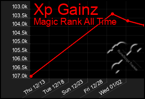 Total Graph of Xp Gainz