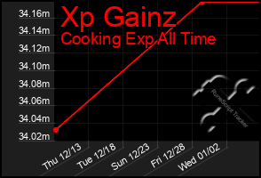 Total Graph of Xp Gainz