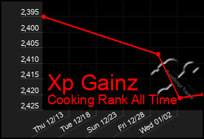 Total Graph of Xp Gainz