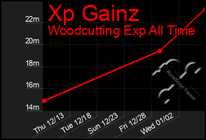 Total Graph of Xp Gainz