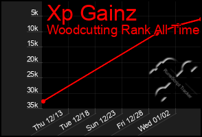 Total Graph of Xp Gainz