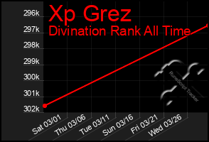 Total Graph of Xp Grez