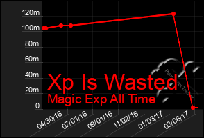 Total Graph of Xp Is Wasted