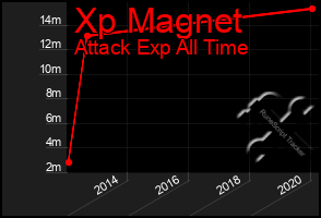 Total Graph of Xp Magnet