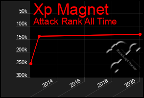 Total Graph of Xp Magnet