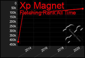 Total Graph of Xp Magnet