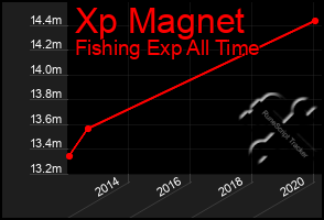 Total Graph of Xp Magnet