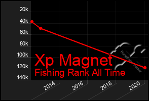 Total Graph of Xp Magnet