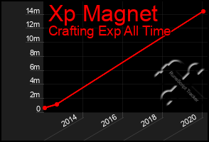 Total Graph of Xp Magnet