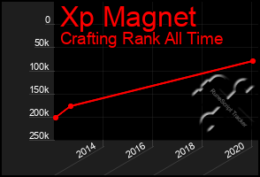 Total Graph of Xp Magnet