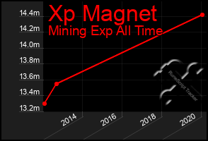 Total Graph of Xp Magnet