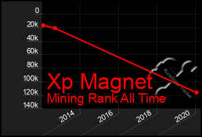 Total Graph of Xp Magnet