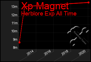 Total Graph of Xp Magnet