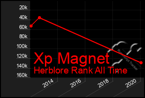 Total Graph of Xp Magnet