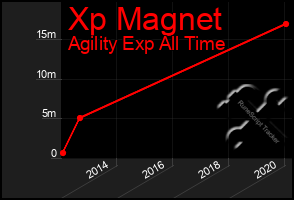 Total Graph of Xp Magnet