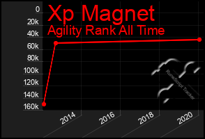 Total Graph of Xp Magnet