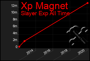 Total Graph of Xp Magnet