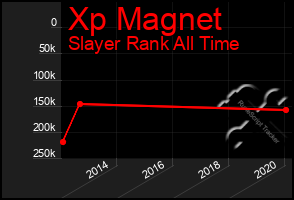 Total Graph of Xp Magnet