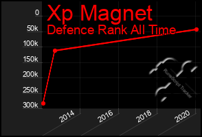 Total Graph of Xp Magnet