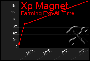 Total Graph of Xp Magnet