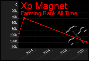 Total Graph of Xp Magnet