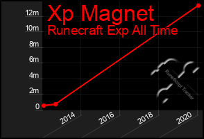 Total Graph of Xp Magnet