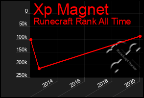 Total Graph of Xp Magnet