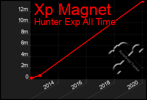 Total Graph of Xp Magnet