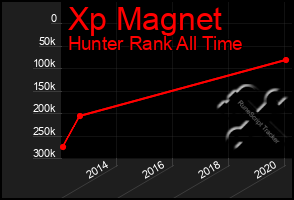 Total Graph of Xp Magnet