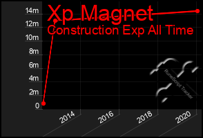 Total Graph of Xp Magnet