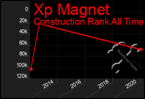 Total Graph of Xp Magnet