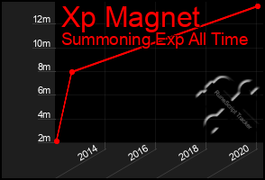 Total Graph of Xp Magnet