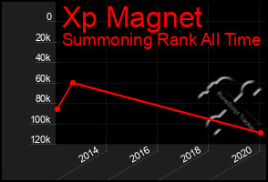 Total Graph of Xp Magnet