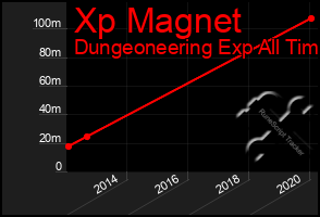 Total Graph of Xp Magnet