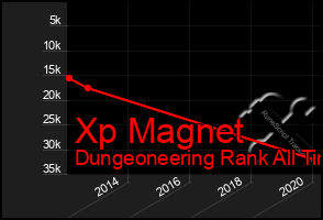 Total Graph of Xp Magnet