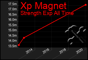 Total Graph of Xp Magnet